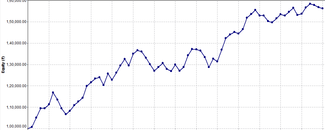 Bank Nifty Online Chart