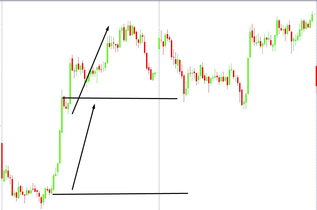 How to set targets using price action